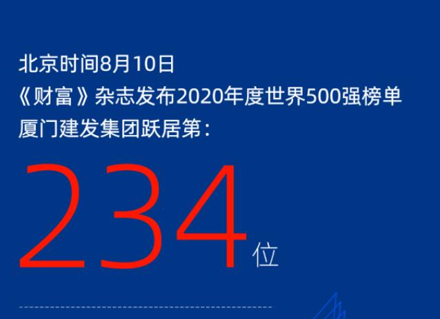 連年攀升丨廈門(mén)建發(fā)集團(tuán)躍居2020《財(cái)富》世界500強(qiáng)234位